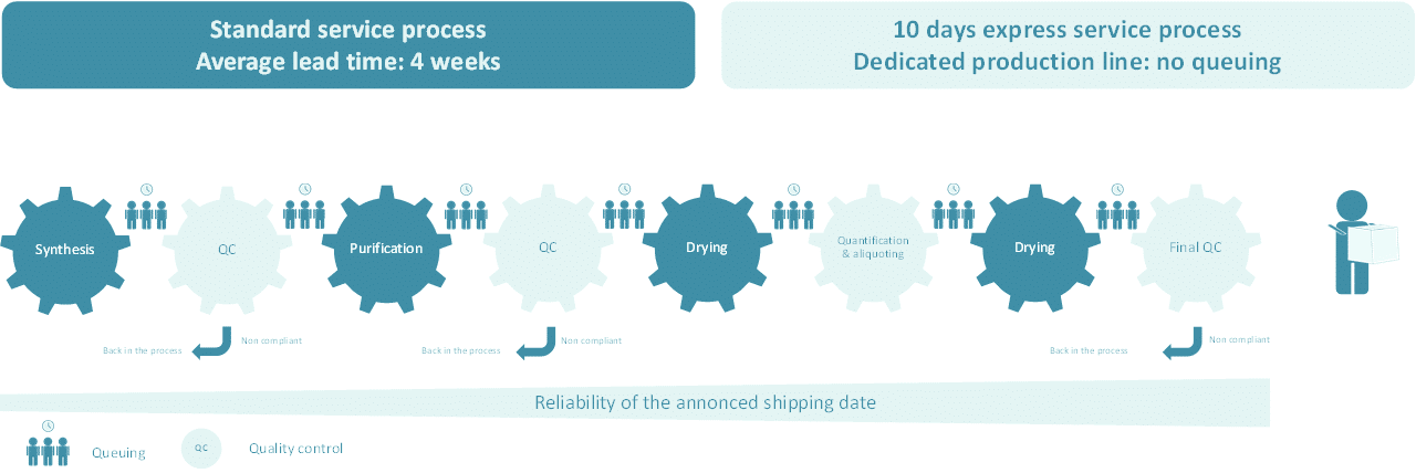 Simplified general production process
